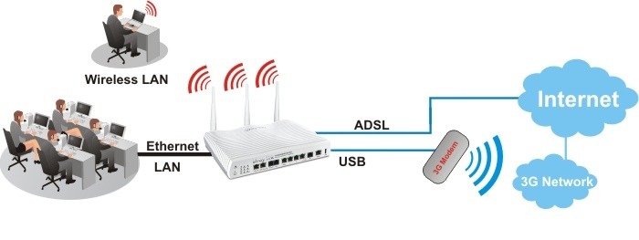 Diagram: Wireless LAN or Ethernet LAN - Router - ADSL or USB 3G Modem to Internet or 3G/4G Network