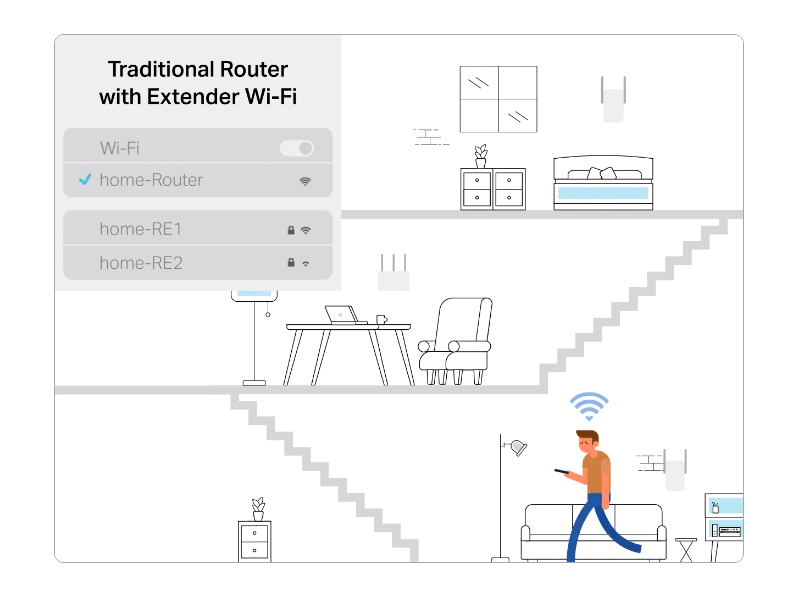 Diagram 2: Showing levels of a house with person walking through a room. Multiple Wi-Fi sources are shown - home router and two extenders.