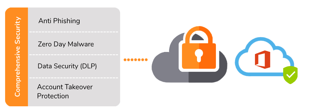 Diagram: Comprehensive Protection For Office 365 and G Suite