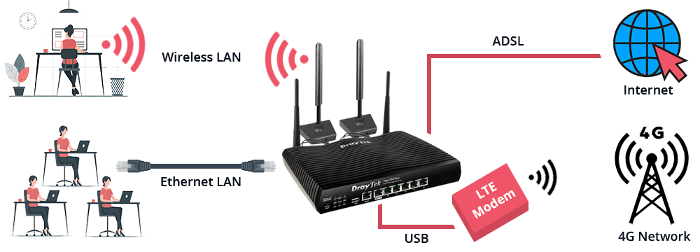 Custom Diagram: Wireless LAN or Ethernet LAN - Router - ADSL or USB 3G Modem to Internet or 3G/4G Network